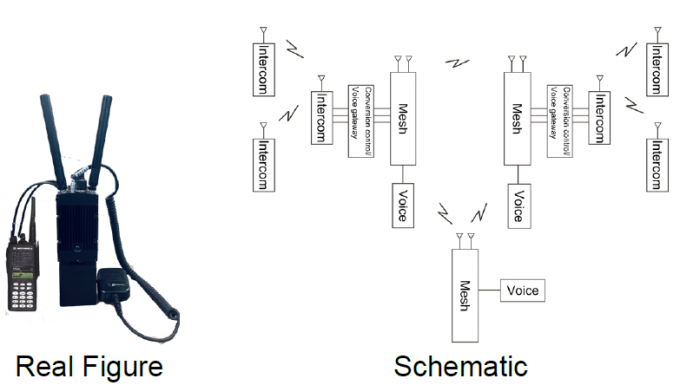 Transceiver Intercom Mesh Wideband Handheld Radio Transceiver Intercom Radio